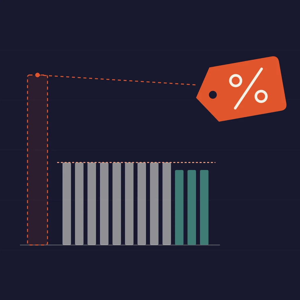 A bar chart of price history: one tall dashed orange bar for the 'was' price on the left, a flat run of grey bars, three slightly lower green sale-day bars, and an orange percent tag at the top right